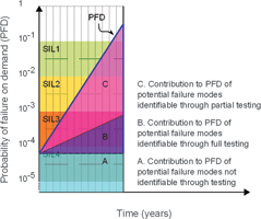 Figure 2. Contributors to PFD.